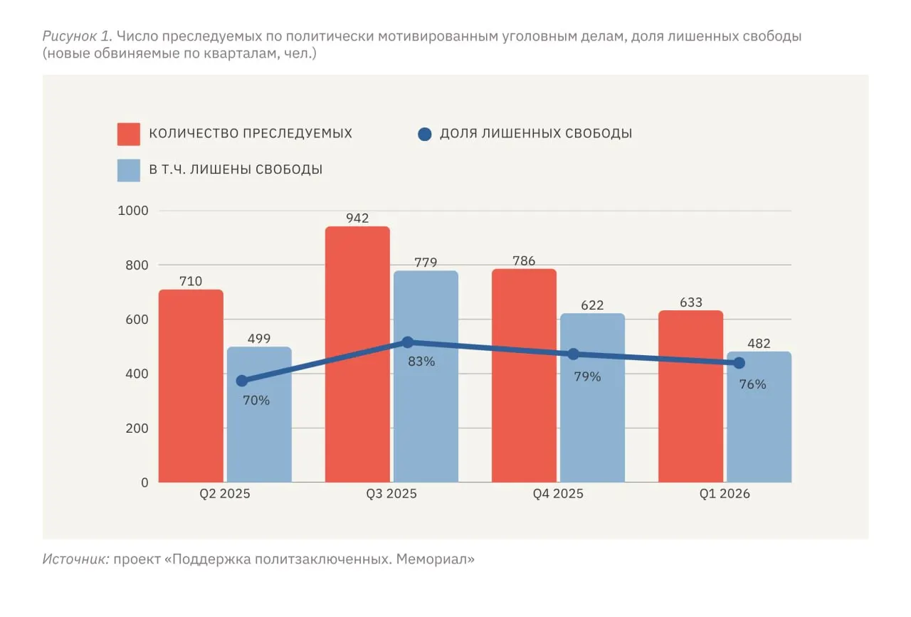 Правозащитный мониторинг зафиксировал за январь–март 2026 года преследование 633 человек по политически мотивированным делам, 482 из них лишены свободы в той или иной форме.