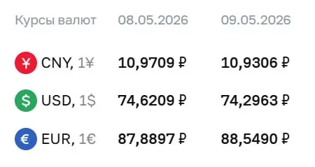 Официальный курс ЦБ на праздники и 12 мая: доллар — 74,30 ₽, евро — 88,55 ₽, юань — 10,93 ₽. По курсу ЦБ проходят расчёты по ряду инструментов.
