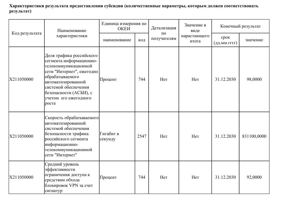 По данным СМИ, ведомство намерено увеличить пропускную способность систем контроля трафика до 831 Тбит/с и через них пропускать до 98% трафика Рунета; часть средств планируется направить на борьбу с VPN.