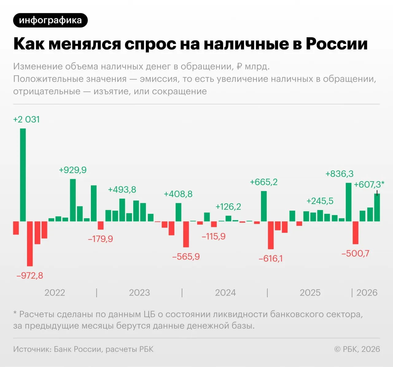 В апреле 2026 года объем наличных денег в обращении увеличился на 607,3 млрд руб. — без учёта декабрьских всплесков это крупнейший прирост с сентября 2022 года. С учётом неполного апреля показатель может превысить 20 трлн руб.