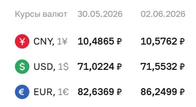 Официальный курс на 2 июня: доллар — 71,55 ₽ (+0,53 ₽), евро — 86,25 ₽ (+3,61 ₽), юань — 10,58 ₽ (+0,09 ₽). Курсы Центробанка используются при расчётах по облигациям и фьючерсам.