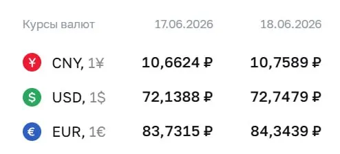 Официальный курс на 18 июня: доллар — 72,75 ₽ (+0,61); евро — 84,34 ₽ (+0,61); юань — 10,76 ₽ (+0,10). По курсу ЦБ проходят расчеты по облигациям и фьючерсам.