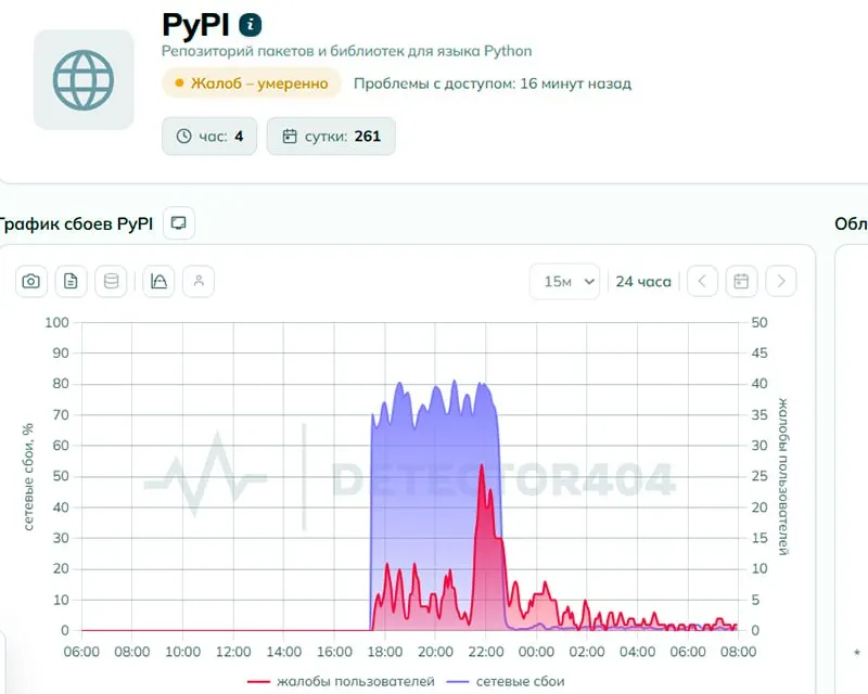 Пользователи сообщали о проблемах с доступом к Python Package Index. Роскомнадзор отрицает ограничения, в то время как независимая техническая экспертиза усматривает признаки целенаправленного ограничения доступа.