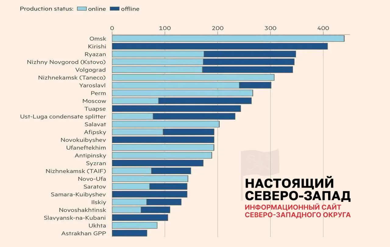 После ударов беспилотников только 8 из 26 пострадавших НПЗ вернулись к полной работе: 11 работают с ограничениями, 7 остаются в простое. В среднем потери мощностей составляют около 45%, а порядка 30% фактических мощностей нефтепереработки сейчас недоступны — это вызвало перебои с поставками топлива и убытки АЗС.