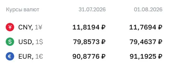 Официальный курс Центробанка на 3 августа: евро превысил 91 ₽, доллар и юань снизились.