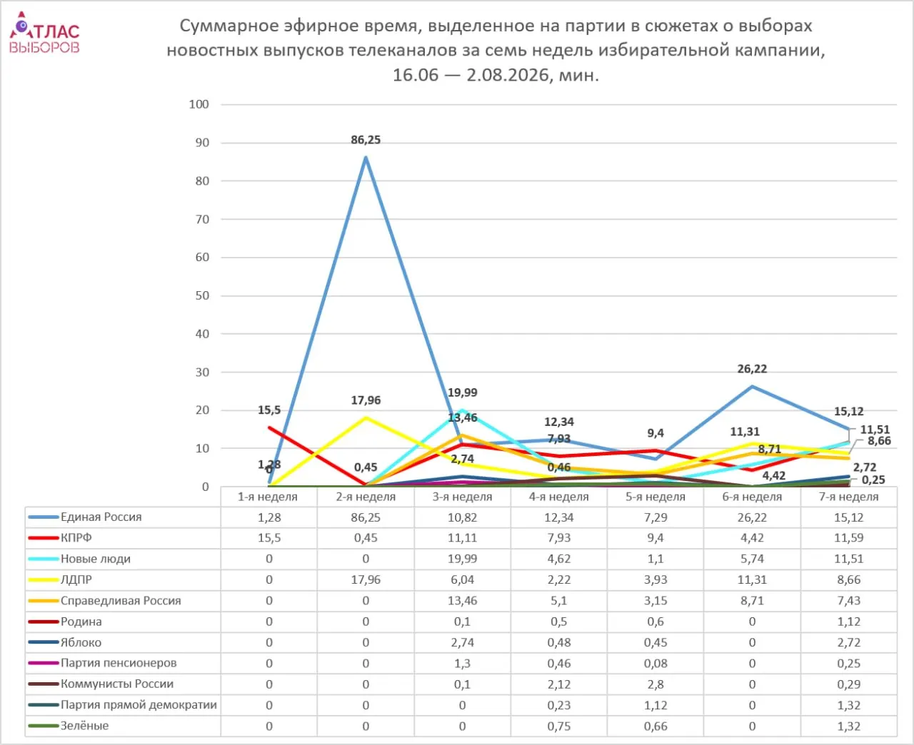 Мониторинг федеральных каналов на седьмой неделе кампании показывает неравномерное распределение эфирного времени между парламентскими и непарламентскими силами, с доминированием партий власти.