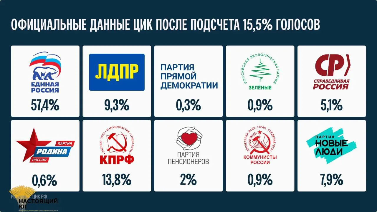 После подсчета примерно 15,5% голосов сроки объявления итогов — не ранее 25 сентября.