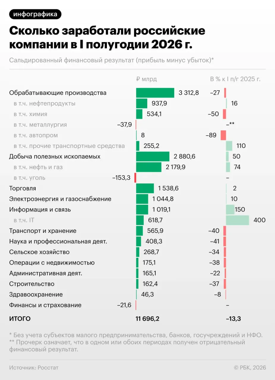 За полугодие прибыль предприятий снизилась на 13,3%, в июне падение продолжилось. Примерно треть компаний остаётся убыточной; разбор последствий и перспектив для экономики.