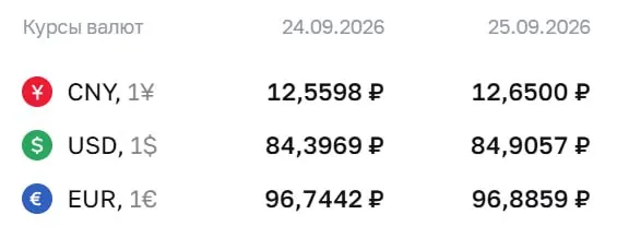 Официальные курсы на 25 сентября: доллар — 84,91 ₽, евро — 96,89 ₽; рынок оценивает влияние на облигации и фьючерсы, рубль продолжает оставаться под давлением.