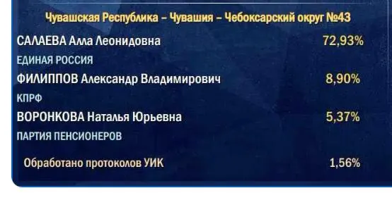Подсчёт начинается по участкам в сельской местности, поэтому итоговый результат правящей партии часто ниже старта кампании.