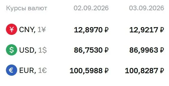 Данные ЦБ: доллар — 86,9963 ₽, евро — 100,8287 ₽, юань — 12,9217 ₽. Расчеты по ряду инструментов проходят по облигациям и фьючерсам на доллар и евро.