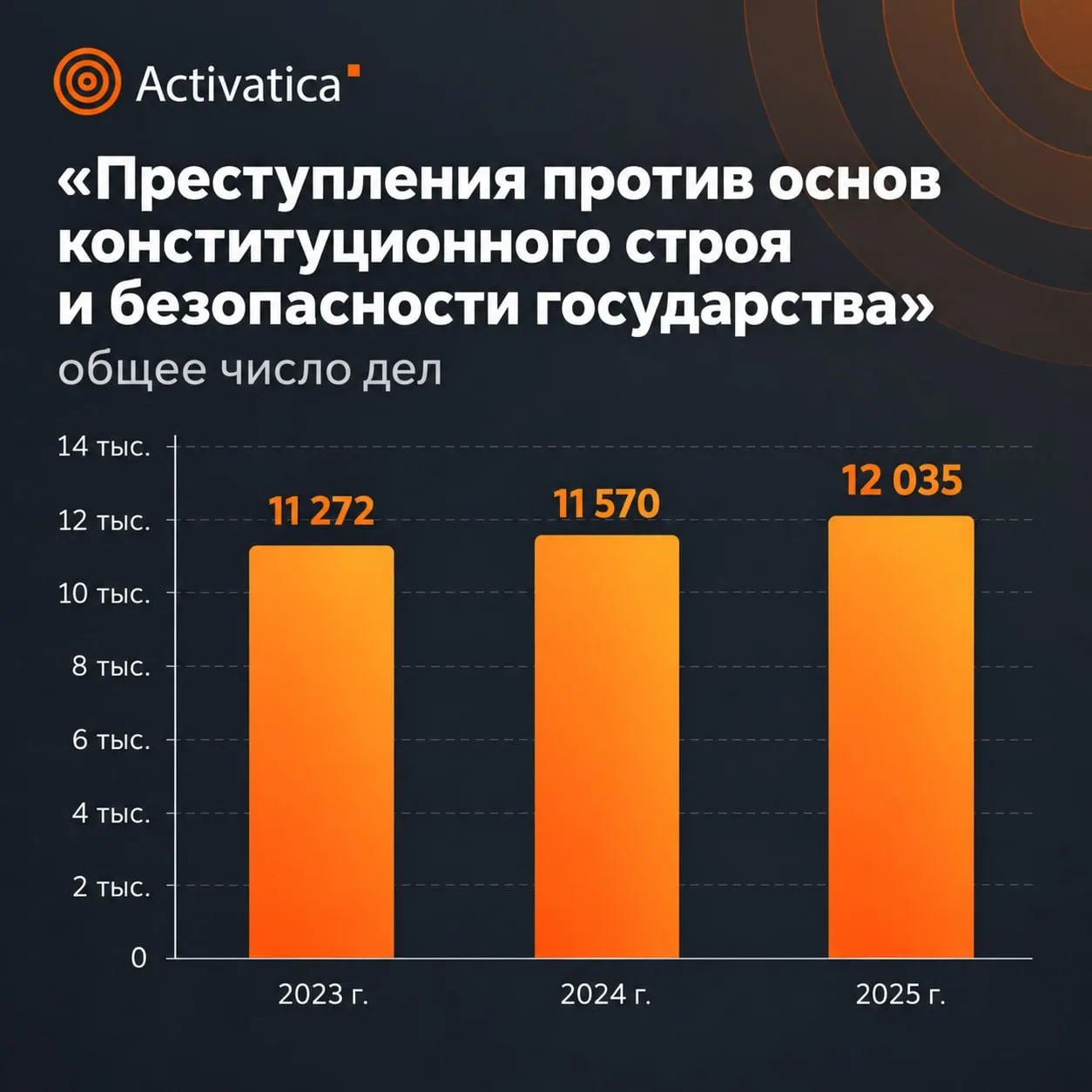 Судебная статистика 2025 года демонстрирует рост репрессий и увеличение сроков наказания по делам против общественной безопасности.