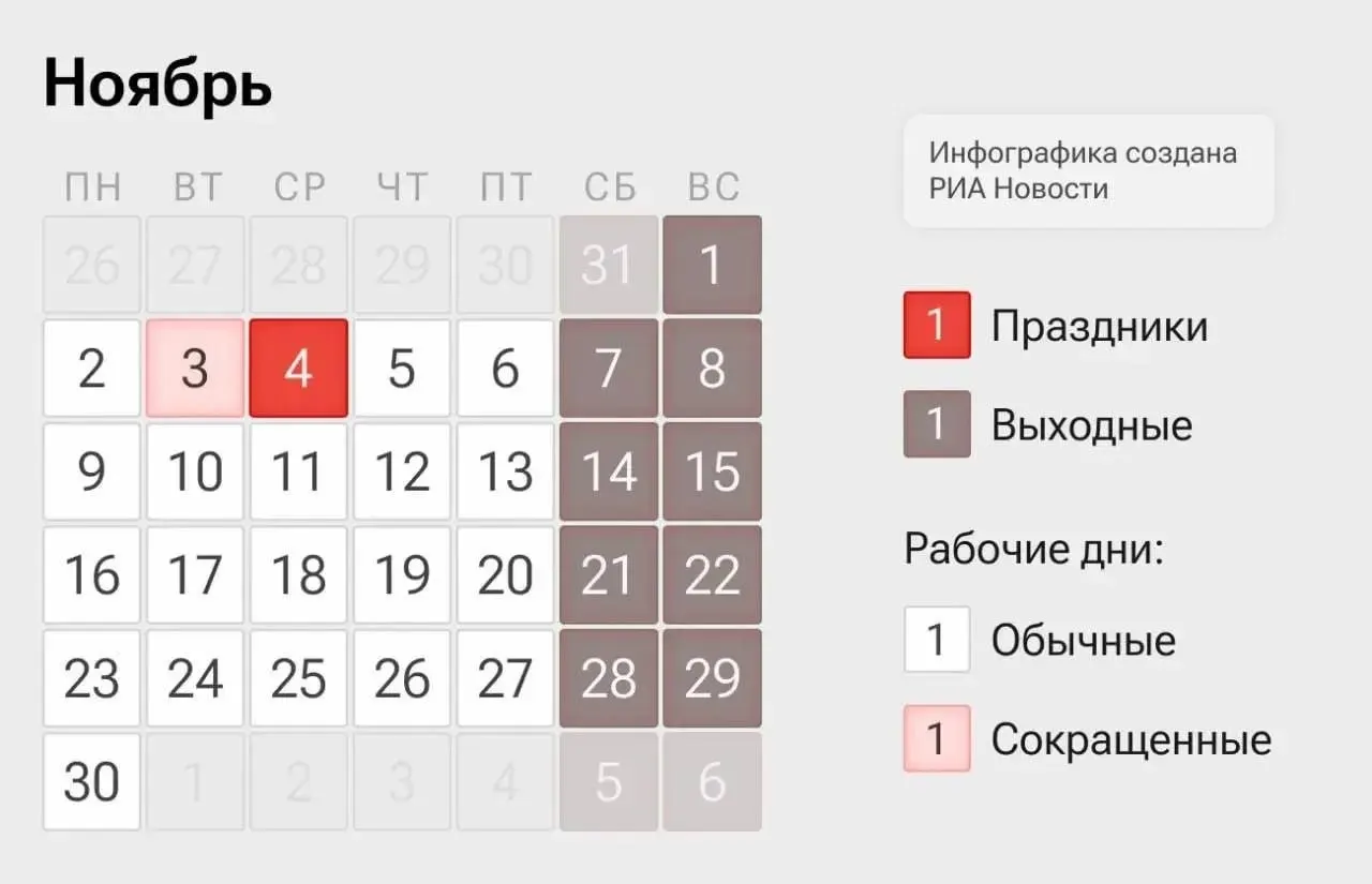 В ноябре в стране будет четырехдневная рабочая неделя: 2–3 и 5–6 ноября — рабочие дни, 4 ноября — выходной по случаю Дня народного единства.