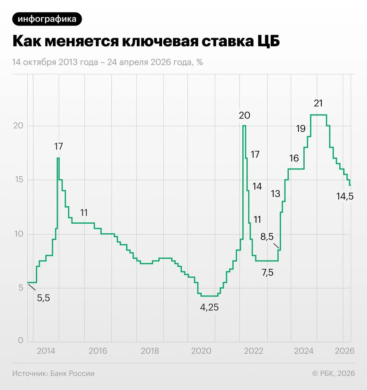 Через свопы банки и инвесторы оценивают суммарное снижение ставки на 1,25 п. п. в июне—июле с 14,5% и выход на 13–13,25% к декабрю. Эксперты предупреждают о рисках из‑за осенней индексации тарифов.