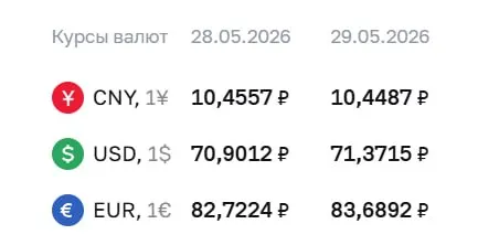 Официальный курс на 29 мая: доллар — 71,37 ₽, евро — 83,69 ₽, юань — 10,45 ₽; по курсу Банка России проходят расчеты по облигациям и фьючерсам.
