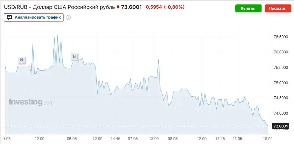 Официальный курс доллара на выходные — 74,2963 рубля; укрепление рубля объясняют ростом нефтяных цен, возвращением Минфина к покупкам валюты и высокой ключевой ставкой.
