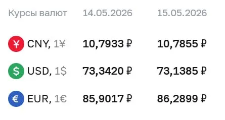 Официальный курс валют на 15 мая: доллар опустился на 20 копеек, евро вырос на 39 копеек, юань незначительно снизился.