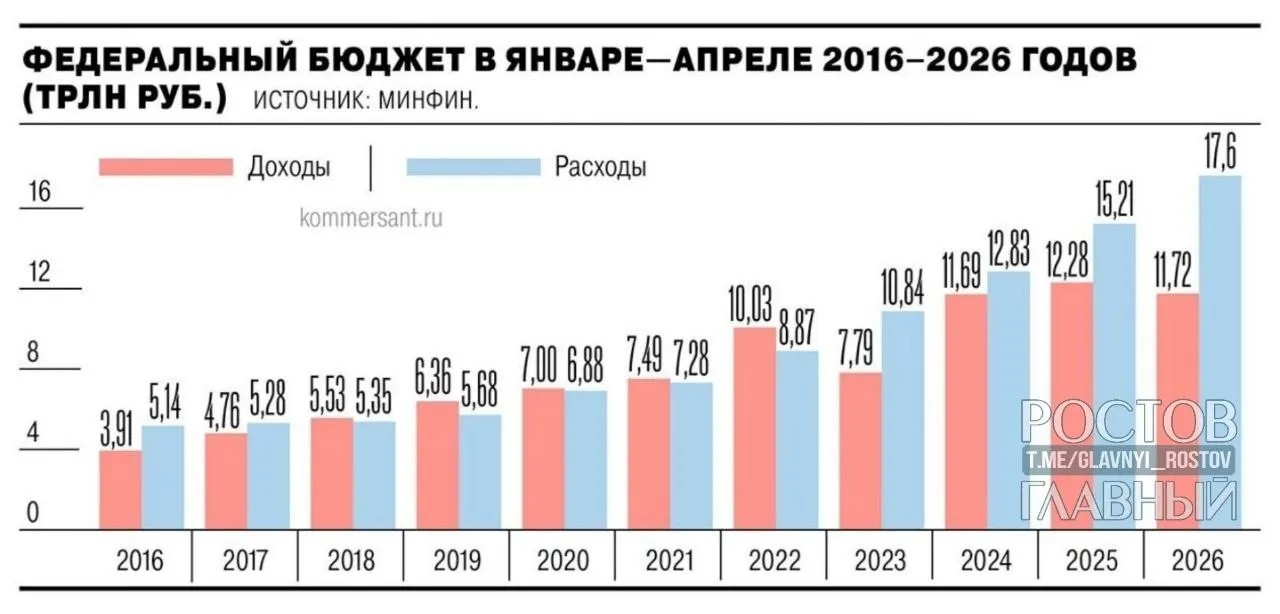 Минфин сообщает: дефицит федерального бюджета за январь—апрель 2026 года составил 5,8 трлн ₽ (2,5% ВВП). Показатель почти на 3 трлн ₽ выше уровня годом ранее и на 55,2% превысил запланированный на весь год дефицит в 3,8 трлн ₽; за апрель дефицит вырос на 1,3 трлн ₽ (28,4%).