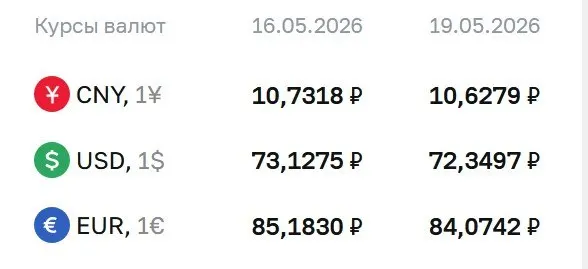 На 19 мая Центральный банк уменьшил курс доллара до 72,35 ₽ и евро до 84,07 ₽. По курсу ЦБ проходят расчёты по ряду финансовых инструментов.