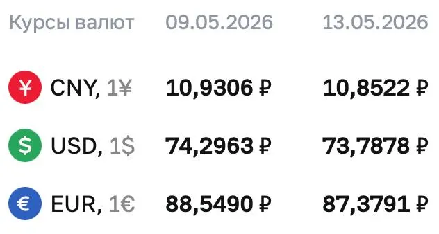 На 13 мая официальный курс доллара составил 73,7878 ₽; евро — 87,3791 ₽; юань — 10,8522 ₽. По курсу Центробанка проводятся расчёты по ряду финансовых инструментов.
