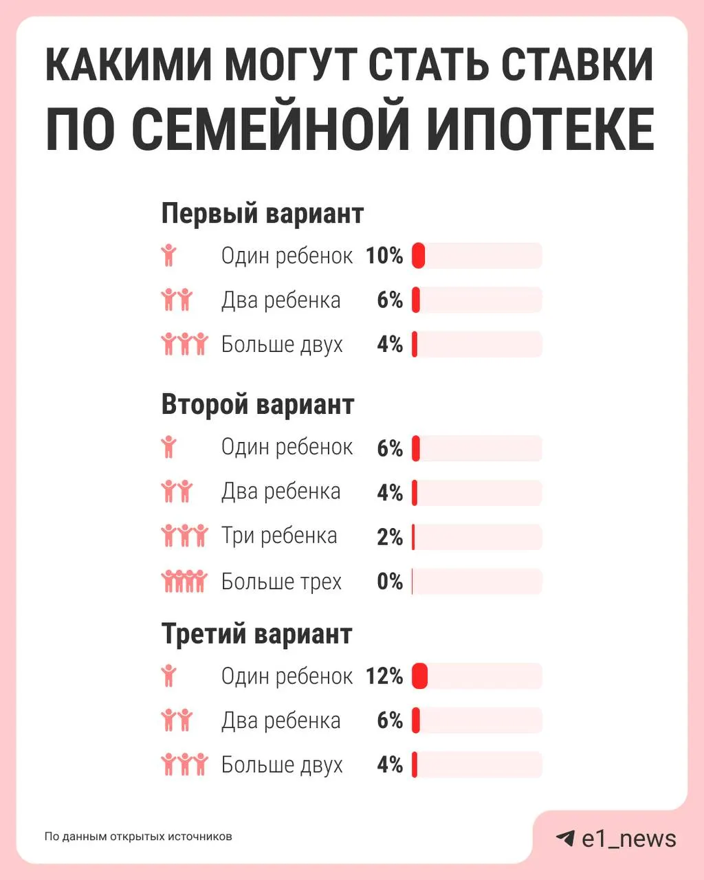 Власти обсуждают дифференцированные ставки по семейной ипотеке: чем больше детей — тем ниже процент. Параметры реформы должны подготовить к лету.