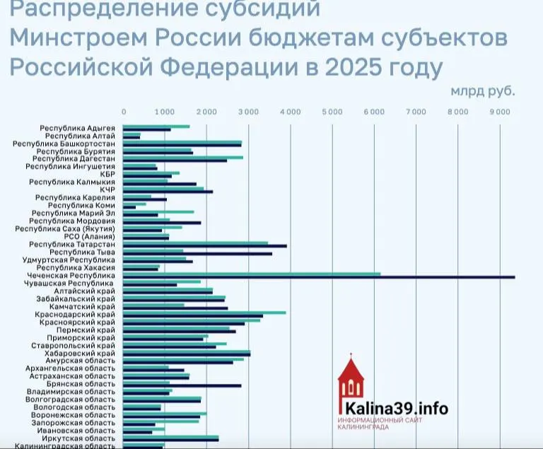 Регион получил около 950 млн ₽ на ЖКХ, переселение и модернизацию инфраструктуры — один из самых низких показателей среди субъектов РФ.