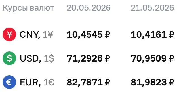 Официальные курсы ЦБ на 21 мая: доллар ₽70,9509, евро ₽81,9823, юань ₽10,4161. По курсу ЦБ проходят расчёты по ряду финансовых инструментов.