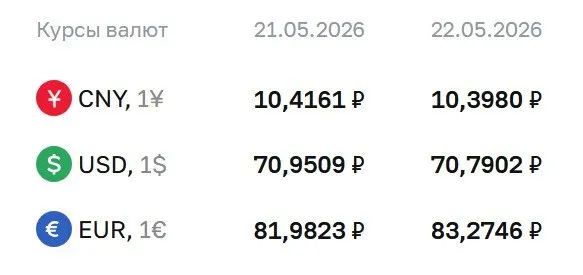 Официальный курс ЦБ на 22 мая: доллар опустился до ₽70,79, евро подрос до ₽83,27. По курсу Центробанка выполняются расчёты по ряду финансовых инструментов.