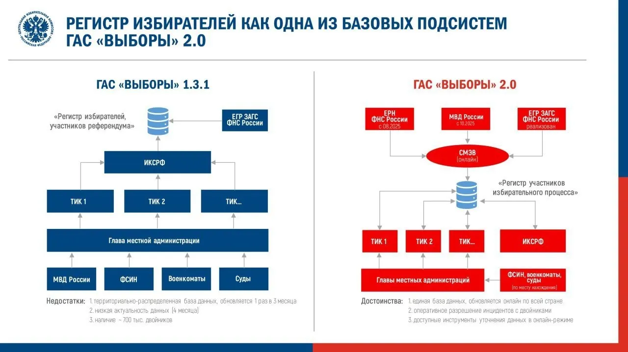 Центризбирком утвердил регламент запуска обновлённой ГАС «Выборы» для федеральной кампании; наблюдатели предупреждают о риске потери доступности данных и повторении ошибок прошлых выборов.