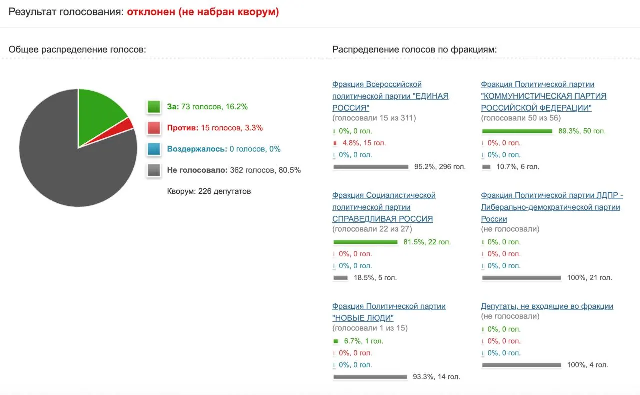 Депутаты не стали направлять в Минцифры и Роскомнадзор запрос о результатах блокировок мессенджера; инициативу КПРФ поддержали лишь 73 человека, и она была отклонена.