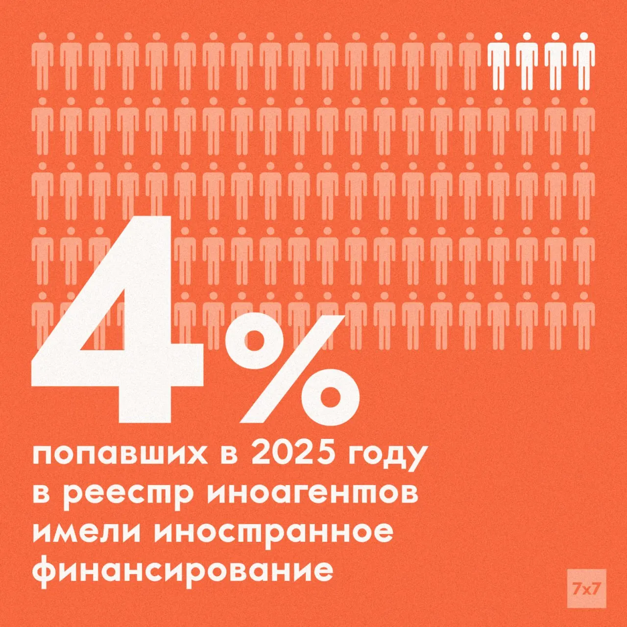 Заместитель министра юстиции заявил, что почти все лица и организации в реестре иностранных агентов не получают зарубежных средств; после поправок 2022 года в список достаточно установить «иностранное влияние».