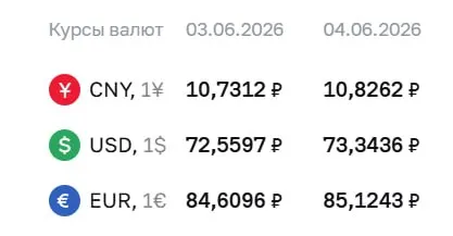 Официальный курс Центробанка на 4 июня: доллар — ₽73,34, евро — ₽85,12, юань — ₽10,83. По этим курсам проходят расчеты по ряду финансовых инструментов.