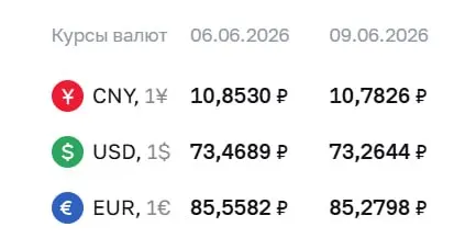 Центробанк установил официальный курс на 9 июня: доллар — 73,26 ₽ (−0,20 ₽), евро — 85,28 ₽ (−0,28 ₽). По курсу проходят расчёты по ряду инструментов, в том числе по замещающим облигациям и фьючерсам.