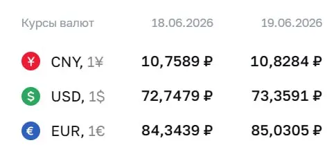 Официальный курс Центробанка на 19 июня: доллар — 73,36 ₽; евро — 85,03 ₽; юань — 10,83 ₽. По курсу ЦБ проводятся расчёты по ряду финансовых инструментов.
