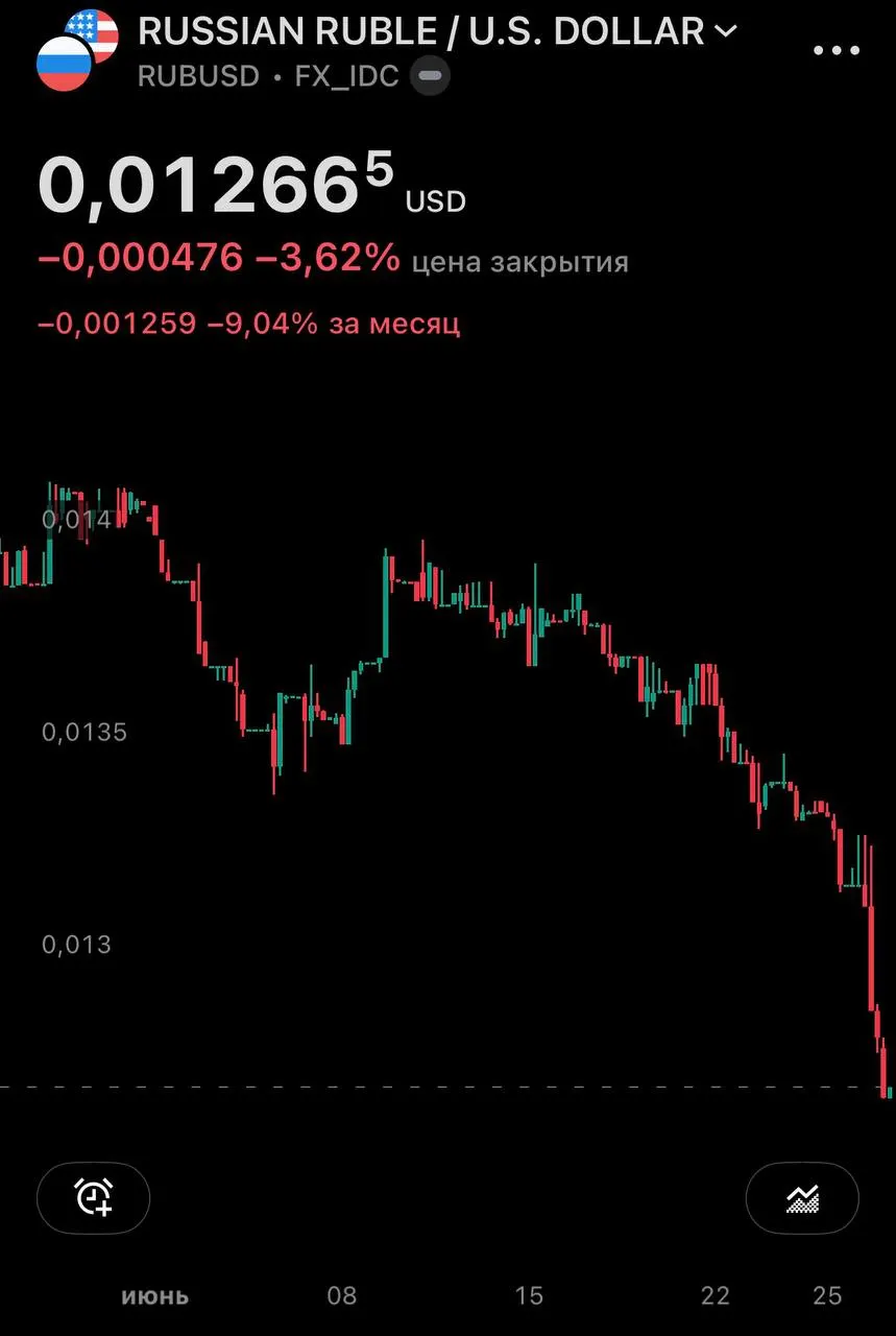 Центральный банк установил официальные курсы: доллар вырос до 77,06 рубля (+1,43), евро — до 87,40 рубля (+1,63). На внебиржевом рынке доллар превысил 79 рублей, за месяц он прибавил почти 10%.