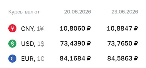 Официальный курс Центробанка на 23 июня: доллар вырос до ₽73,77, евро — до ₽84,59; курс юаня также умеренно поднялся.