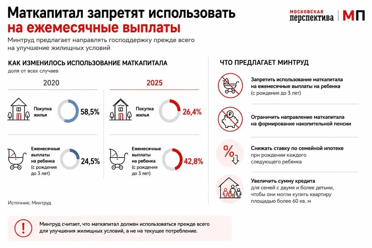 Ведомство предлагает изменить порядок использования материнского капитала, чтобы семьи чаще применяли его как первоначальный взнос по ипотеке — сейчас значительная часть средств уходит на текущие выплаты.