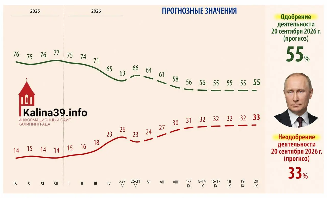 Внутренняя аналитика для администрации президента допускает снижение уровня одобрения до 55% и рост доли недовольных до 33%. В документах называются причины — рост цен, ухудшение уровня жизни, проблемы связи и усталость населения от СВО.