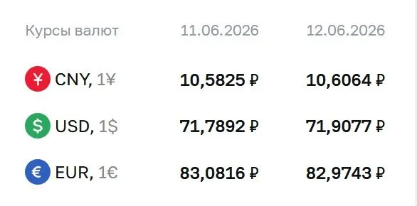 Банк России повысил официальный курс доллара до 71,91 ₽. Официальные курсы на 15 июня: доллар 71,91 ₽, евро 82,97 ₽, юань 10,61 ₽. По курсу ЦБ проходят расчёты по ряду финансовых инструментов.