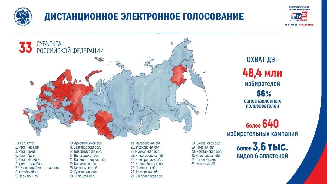 Из 89 субъектов дистанционное электронное голосование запланировано в 33 регионах. Средний результат «Единой России» в этих регионах значительно ниже общероссийского, а охват онлайн-голосования составит 48,4 млн избирателей.