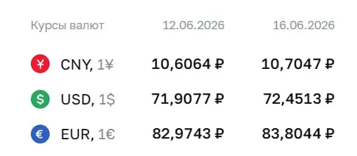 Официальный курс на 16 июня: доллар — 72,45 ₽ (+0,54), евро — 83,80 ₽ (+0,83), юань — 10,70 ₽ (+0,10). По курсу ЦБ проходят расчеты по облигациям и фьючерсам.