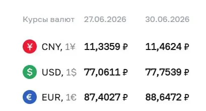 Банк России установил курсы валют на 30 июня: доллар подорожал до 77,75 ₽, евро — до 88,65 ₽. По курсу ЦБ проходят расчеты по облигациям и фьючерсам.