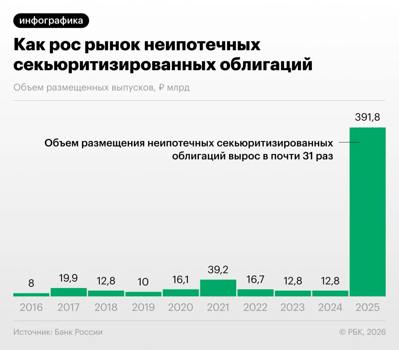 Российские банки активизировали выпуск облигаций под потребительские кредиты. Банк России фиксирует «переупаковку» портфелей, регуляторный арбитраж и недостаточную прозрачность этих бумаг, что повышает риски для финансовой стабильности.