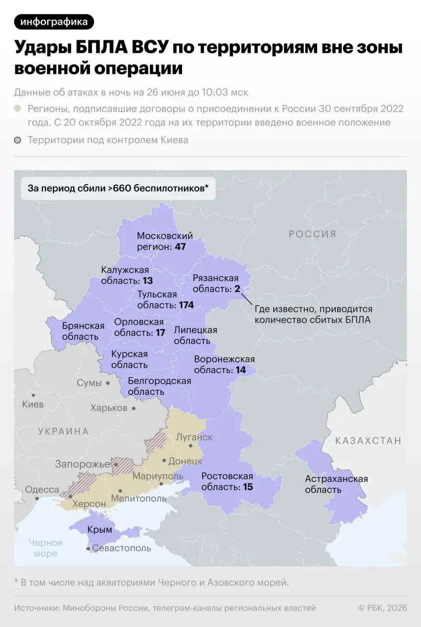 Утром 26 июня Минобороны сообщило, что силы ПВО отразили самую масштабную ночную атаку дронов — сбито 660 беспилотников. Предыдущий максимум в мае составлял 556.
