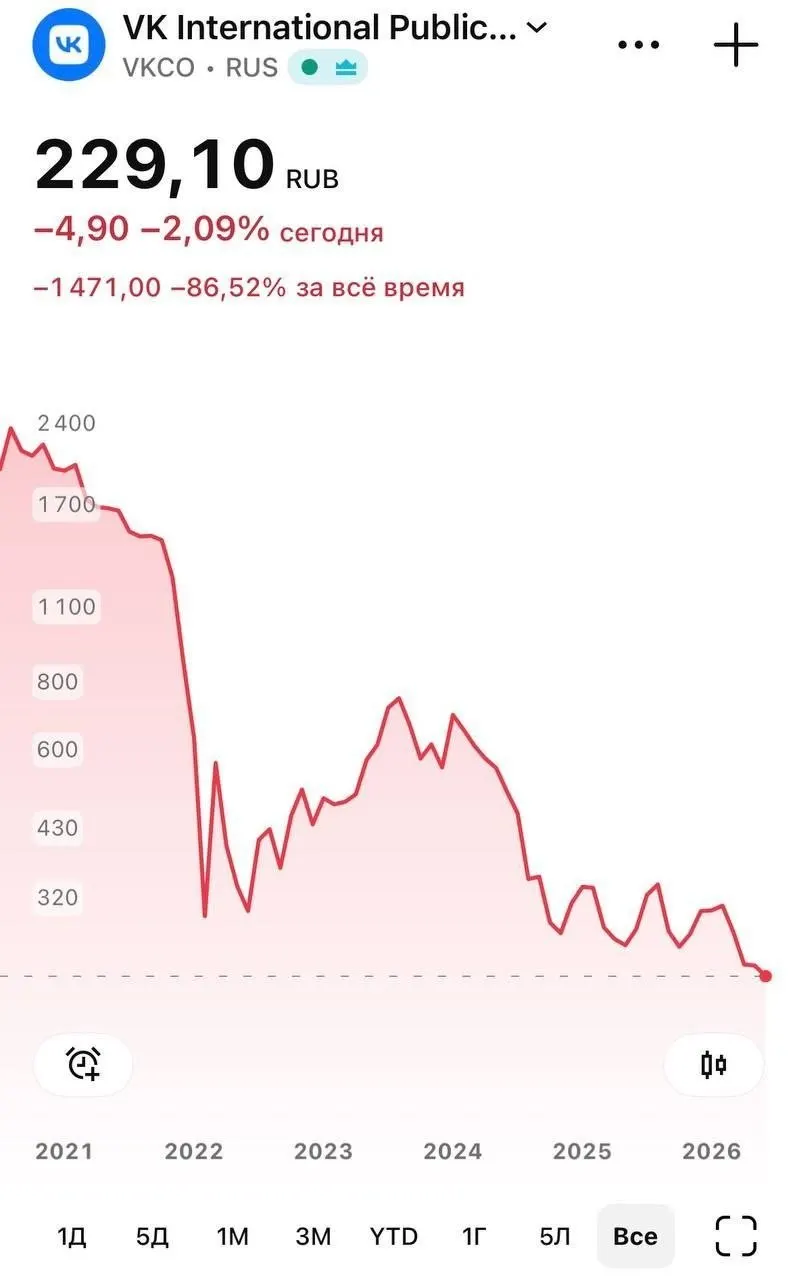 В ходе торгов 8 июня котировки VK опускались до 226 руб. после того, как мессенджер «Макс» перестал быть доступен в App Store. Apple объяснила удаление соблюдением санкций; у части пользователей iOS перестали приходить push‑уведомления.