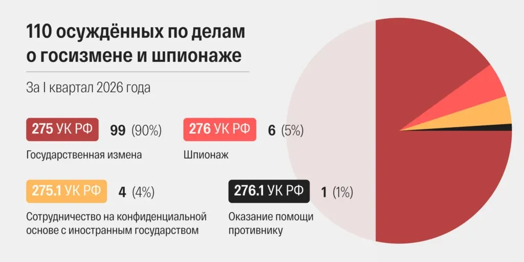В марте 2026 года зафиксирован рекордный месячный показатель приговоров по делам о госбезопасности — 48 решений. За первый квартал осуждены 110 человек; военные суды вынесли около 41% приговоров.