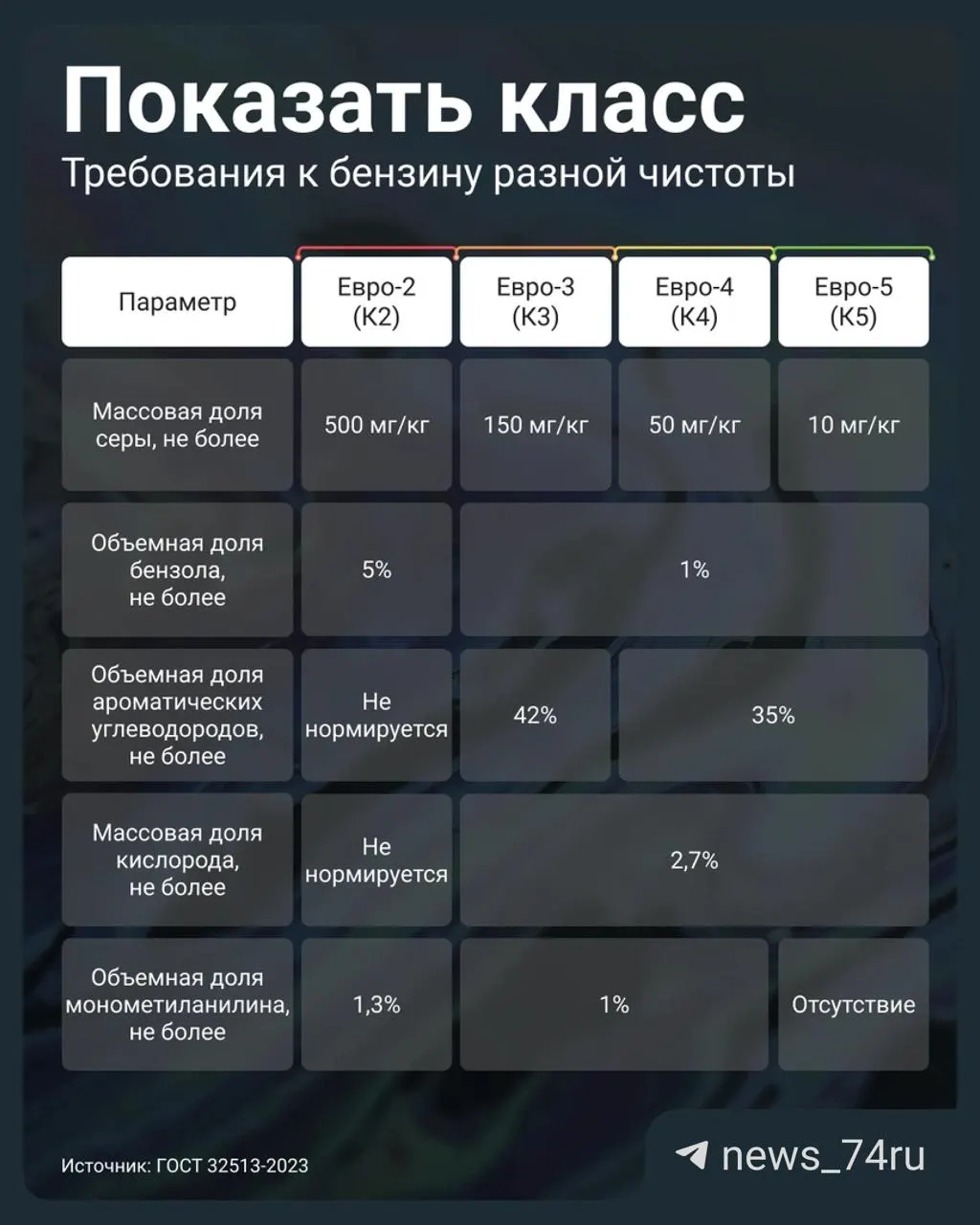 Постановление №819 от 2 июля 2026 года позволяет АЗС маркировать бензин Евро‑3 как К5 (Евро‑5). Рассказываем, почему это опасно и как проверить качество топлива перед заправкой.
