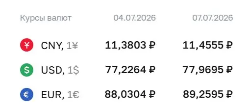 Официальный курс ЦБ на 7 июля: доллар — ₽77,97 (+₽0,74), евро — ₽89,26 (+₽1,23), юань — ₽11,46 (+₽0,08). По этим курсам проходят расчёты по облигациям и фьючерсам.