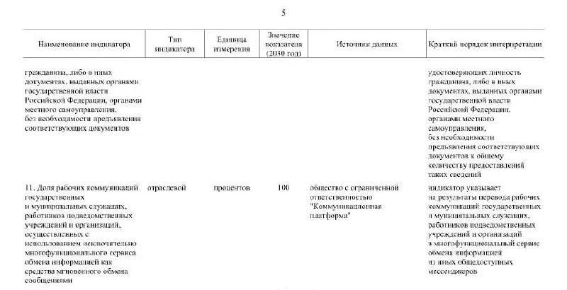 Правительство распорядилось перевести рабочие коммуникации государственных и муниципальных служащих, а также сотрудников подведомственных учреждений на национальный мессенджер «Макс» — платформа должна достичь 100% использования в госсекторе к 2030 году.