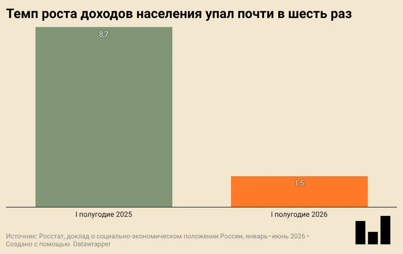 В первом квартале ВВП снизился на 0,2% — первое падение после периода роста. Инвестиции и строительство заметно просели, потребление сокращается, а реальные доходы растут очень слабо.